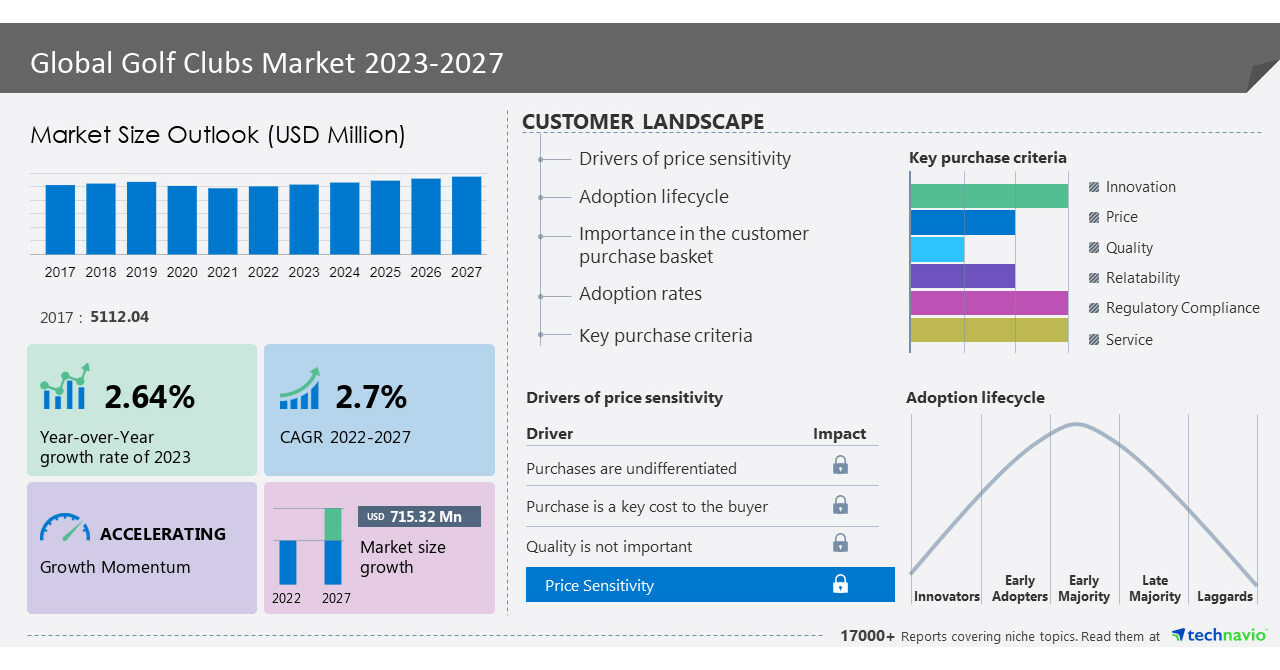 Golf Clubs Market size to grow by USD 715.32 million from 2022 to 2027