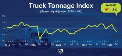 American Trucking Associations’ advanced seasonally adjusted (SA) For-Hire Truck Tonnage Index fell 1.7% in April after decreasing 2.8% in March. “The goods-portion of the economy is soft and as a result, even contract truck freight is now falling, albeit not nearly as much as the spot market,