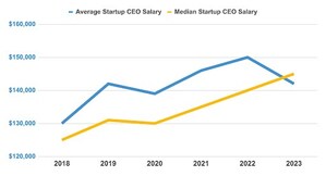 Startup CEO Salaries Decline to 2019 Levels