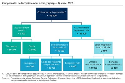 Composantes de l'accroissement dmographique, Qubec, 2022 (Groupe CNW/Institut de la statistique du Qubec)