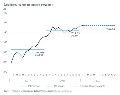 Évolution du PIB réel par industrie au Québec (Groupe CNW/Institut de la statistique du Québec)