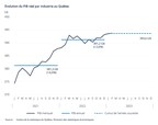 PIB réel du Québec aux prix de base : stabilité en février 2023