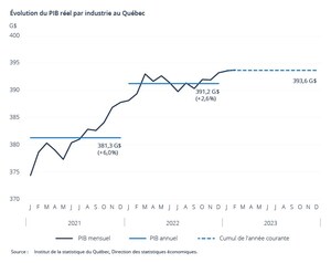 PIB réel du Québec aux prix de base : stabilité en février 2023