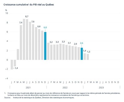 Croissance cumulative du PIB réel au Québec (Groupe CNW/Institut de la statistique du Québec)