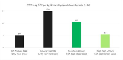 Rock Tech's Guben Converter Lithium Production Carbon Footprint is 30 Percent Lower than the International Energy Agency's Reported Average. Fraunhofer UMSICHT conducted a Life Cycle Assessment (LCA) and calculated the carbon footprint to 10.5 kgCO2-eq./kg LHM. The footprint could be reduced to 5.4 kgCO2 eq./kg LHM through careful commercial selection. (CNW Group/Rock Tech Lithium Inc.)