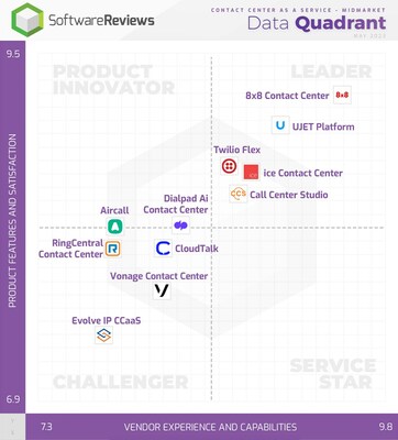 In SoftwareReviews’ latest Data Quadrant report, the firm highlights the top-performing Contact Center as a Service (CCaaS) software solutions. Users have identified these CCaaS providers as the best at streamlining their support operations and scaling to accommodate increasing customer volumes. (Midmarket) (CNW Group/SoftwareReviews)