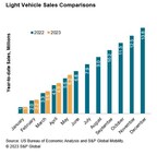 S&amp;P Global Mobility: Growing inventories and falling prices, but US auto sales growth still progressing slowly