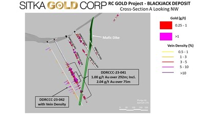 Figure 2: Cross Section of DDRCCC-23-041 (CNW Group/Sitka Gold Corp.)