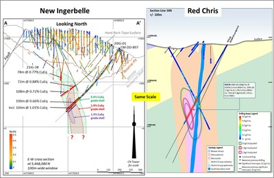 Figure 2: New Ingerbelle and Red Chris cross sections (CNW Group/Copper Mountain Mining Corporation)