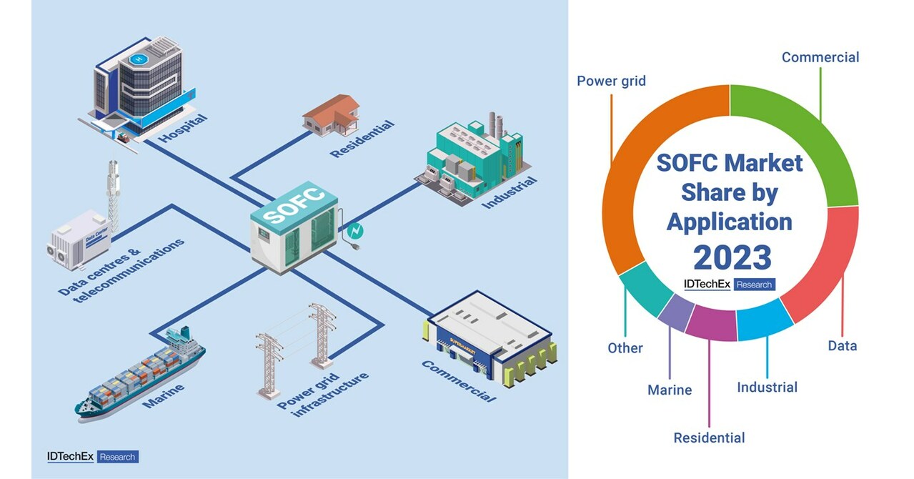 Application areas. Solid Oxide fuel Cell. SOFC. Application area. Linear High Bay application area.