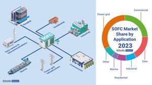 IDTechEx Assesses the Major Application Areas Driving the Solid Oxide Fuel Cell Market