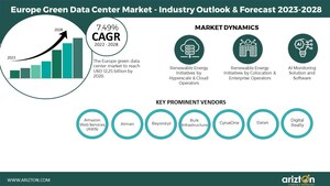 According to Arizton, Europe Green Data Center Market to Attract Investment of More than $12 Billion by 2028, Construction of Sustainable Data Centers Taking Center Stage in Europe
