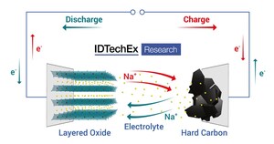 The Attraction of Na-Ion Lies in Its Composition Rather Than Its Performance, Finds IDTechEx
