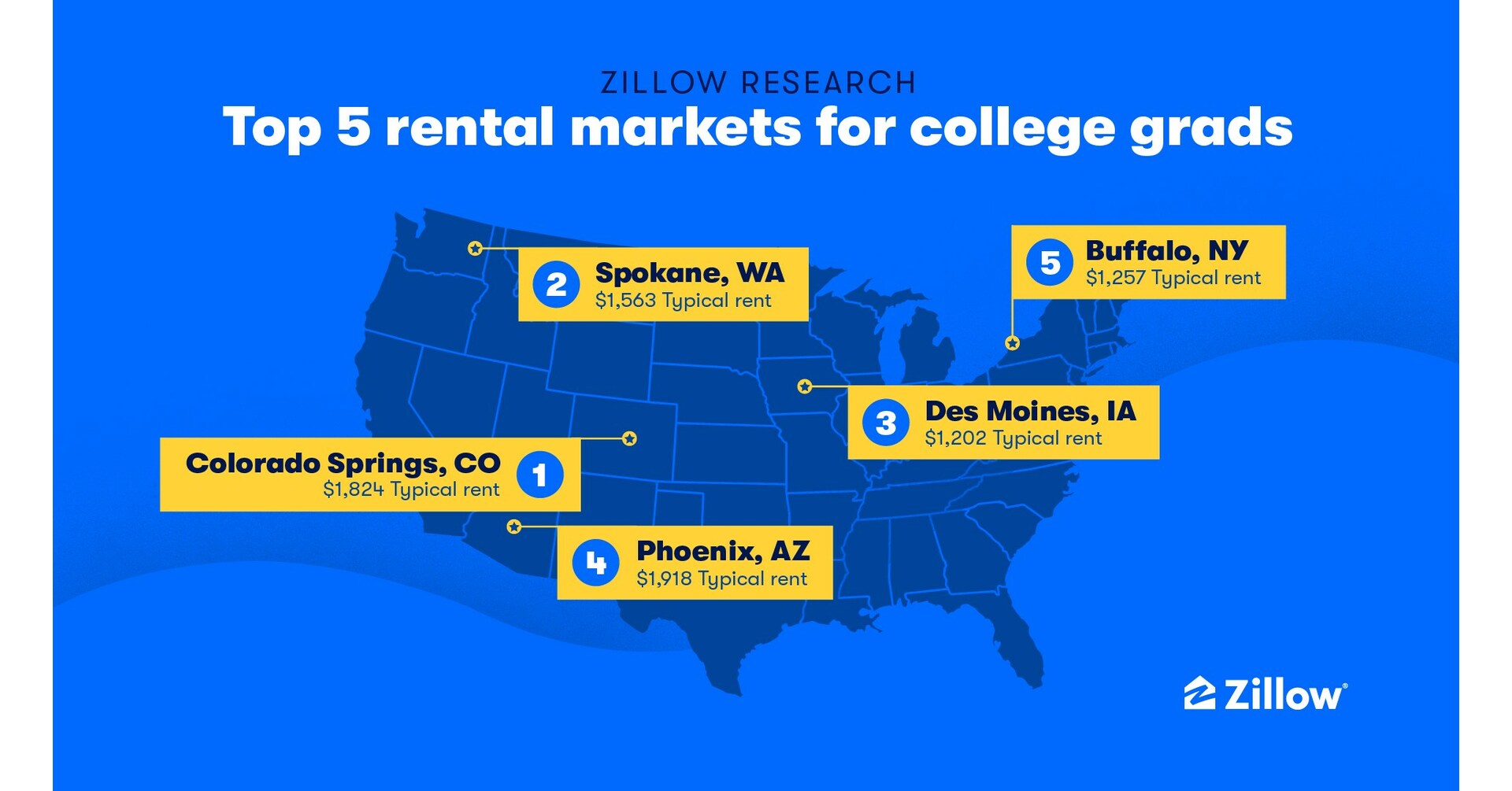 Zillow's top markets for college grads offer a balance of opportunity