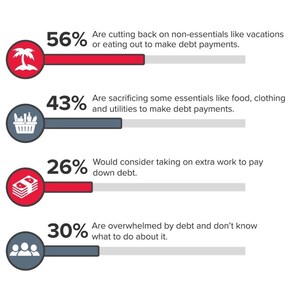 CANADIANS CUT BACK ON EXPENSES, SEEK BETTER BUDGETING HABITS, AND CONSIDER TAKING ON EXTRA WORK AMID INFLATION PRESSURES