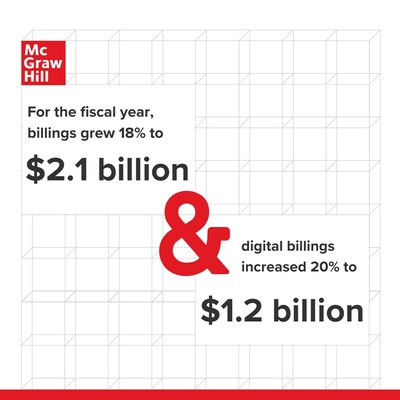 McGraw Hill today reported fiscal 2023 financial results for the fiscal year ending March 31 with total billings up 18% to $2.1 billion.