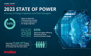 Molex Releases Global Survey Results on State of Power, Reinforcing Design Engineering's Role in Addressing Evolving Opportunities &amp; Challenges