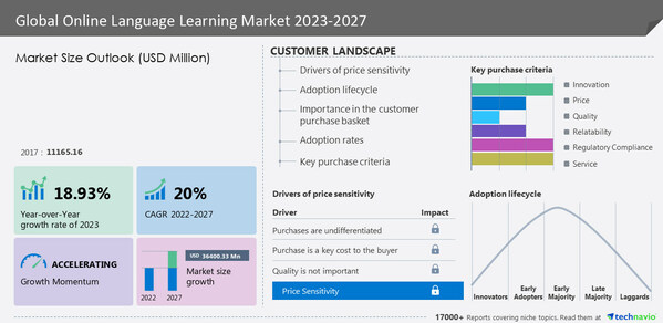 Technavio has announced its latest market research report titled Global Online Language Learning Market 2023-2027