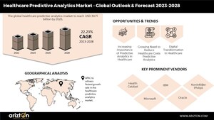 Healthcare Predictive Analytics Market Size Will Surpass $30.71 Bn by 2028, The Market to Witness Huge Growth More than 22% in Next 5 Years- Arizton