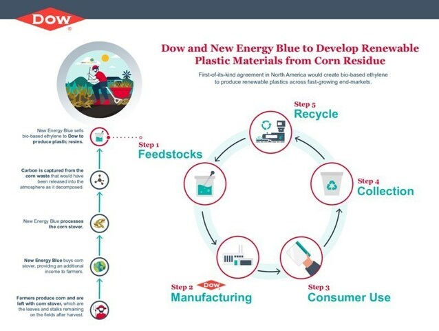 Dow and New Energy Blue to develop renewable plastic materials from corn residue.