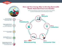 Dow and New Energy Blue announce collaboration to develop renewable plastic materials from corn residue