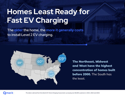 Homes least ready for fast EV Charging - survey by Qmerit.