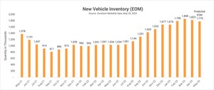 ZeroSum Market First Report May 2023: New and used car inventory is down for the first time in months, but prices are still rising