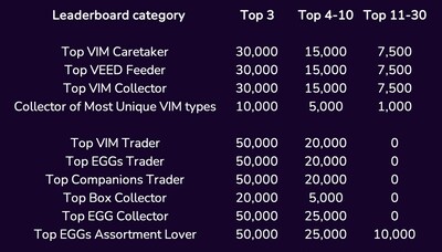 VIMworld unveiled updated monthly $POWA payouts for the new Leaderboard categories. Users will have the opportunity to earn significant rewards based on their performance and achievements in the Leaderboards.