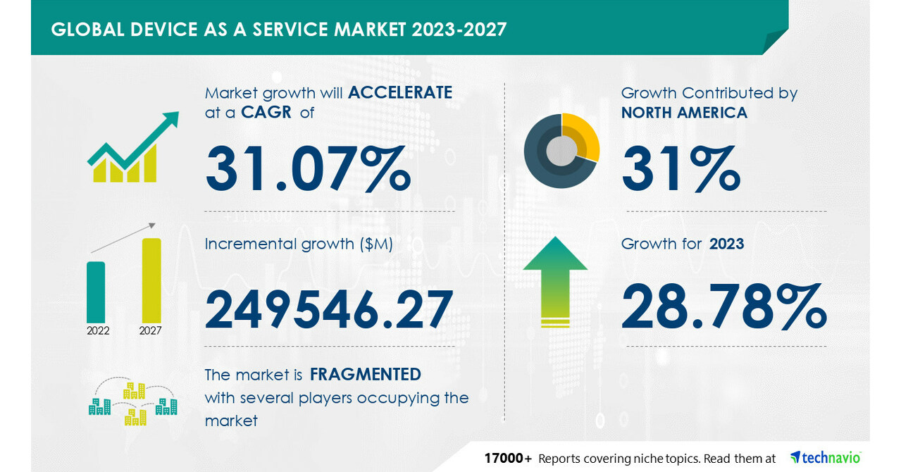 Device as a service market size to grow by USD 249,546.27 million from ...