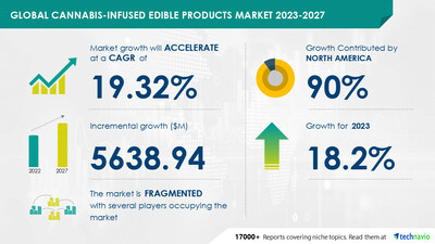 Technavio has announced its latest market research report titled Global Cannabis-infused Edible Products Market 2023-2027