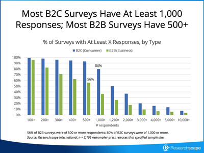 Researchscape International analysis of survey sample sizes for both B2C and B2B survey press releases. The findings suggest consumer surveys should have at least 1,000 respondents; and B2B surveys a sample size of at least 500. Many agencies have begun bundling their B2B surveys with B2C work using the B2C findings to hook a broader range of journalists.