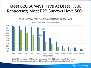 Ten Tips for PR Pros and Marketers for Writing Powerful Survey Press Releases