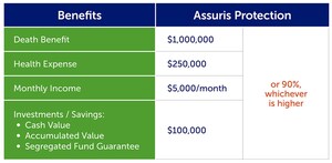 Assuris Announces Higher Levels of Policyholder Protection