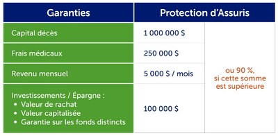 Les niveaux de protection plus levs par garanties de produits sont les suivants : (Groupe CNW/Assuris)