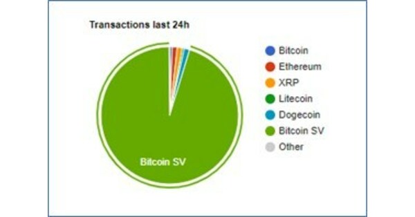 BSV blockchain – Set a new record of 85 million transactions in 24 hours