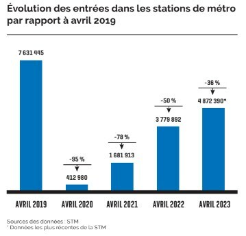 Tout au long de l’année 2022, c’est le trafic de fin de semaine dans les stations de métro du centre-ville qui a été le plus près de son niveau de 2019, une donnée qui concorde avec celles de l’achalandage piétonnier. (Groupe CNW/Montréal Centre-Ville)