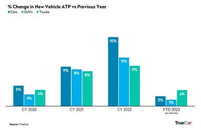 % Change in New Vehicle ATP vs Previous Year