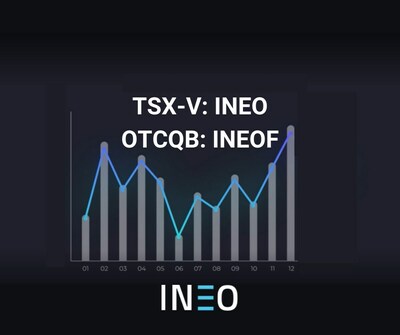 INEO Announces Fiscal Third Quarter Financial Results. INEO’s continued growth delivers the best third quarter in Company history. INEO remains on track with Welcoming System deployments and has expanded reach to over 18 states across the Unites States with major retail partners. (CNW Group/INEO Tech Corp.)