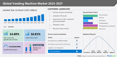 Technavio has announced its latest market research report titled Global Vending Machine Market 2023-2027