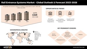 Rail Entrance Systems Market Flourishing as Railways Embrace Upgraded Infrastructure, the Market is Predicted to Worth $1.89 Billion by 2028 - Arizton