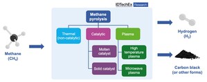 Methane Pyrolysis: Unlocking the Potential of Turquoise Hydrogen Production, Reports IDTechEx