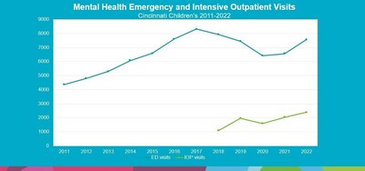 Since introducing a Bridge program and an Intensive Outpatient Care service, mental health emergency visits have been held below a 2017 peak at Cincinnati Children's, despite a surge in demand during the COVID-19 pandemic.