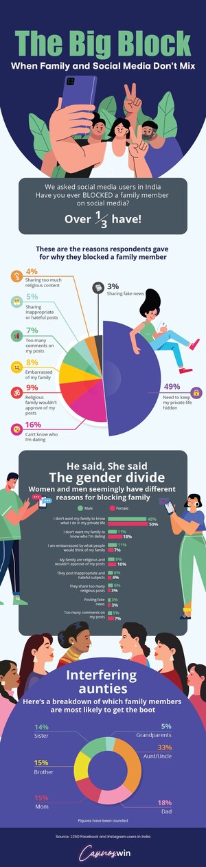 Maintaining Privacy: Over 1/3 of Indian Social Media Users Block Family Survey Reveals