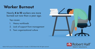 Worker Burnout Is On The Rise (CNW Group/Robert Half Canada)
