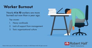 Nearly 4 in 10 Professionals Report Rising Burnout