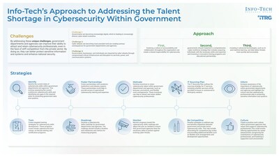 Info-Tech Research Group’s “Addressing the Cybersecurity Talent Shortage in Government” blueprint outlines a holistic approach that IT leaders can utilize to tackle the unique challenges governments face when attracting and recruiting cybersecurity professionals. (CNW Group/Info-Tech Research Group)