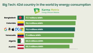 CLIMATE CHANGE: 5 TECH COMPANIES EMIT MORE CO2e THAN BELGIUM OR ROMANIA