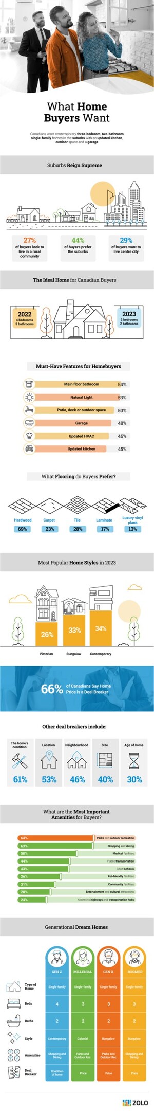 What Homebuyers Want: Survey Reveals Key Insights for Sellers in the Canadian Real Estate Market