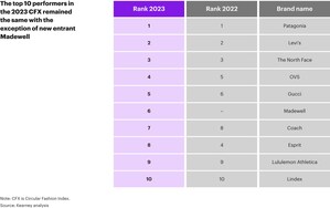 Kearney releases 2023 Circular Fashion Index; average CFX score across 200 global brands stymied at below 3 on a scale of 10