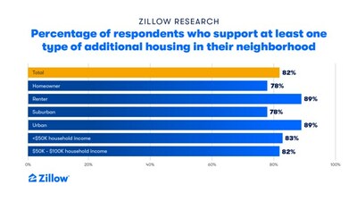 Zillow Research